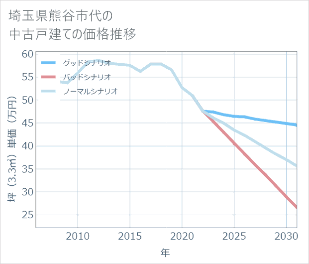 埼玉県熊谷市代の中古戸建て価格推移