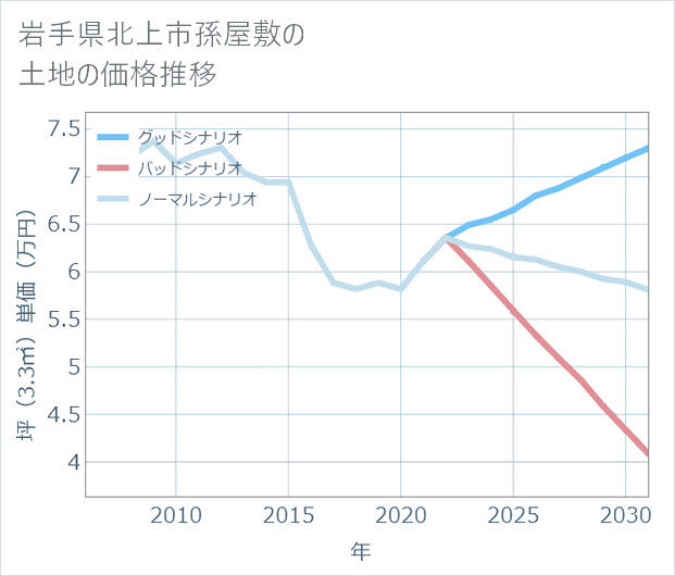 岩手県北上市孫屋敷の土地価格推移
