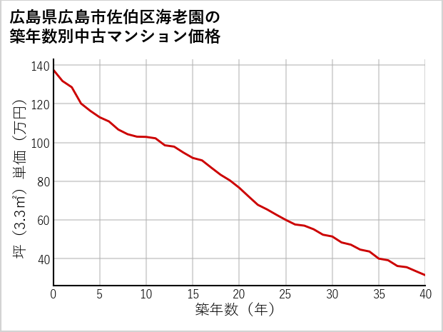 広島県広島市佐伯区海老園の築年数別の中古マンション坪単価
