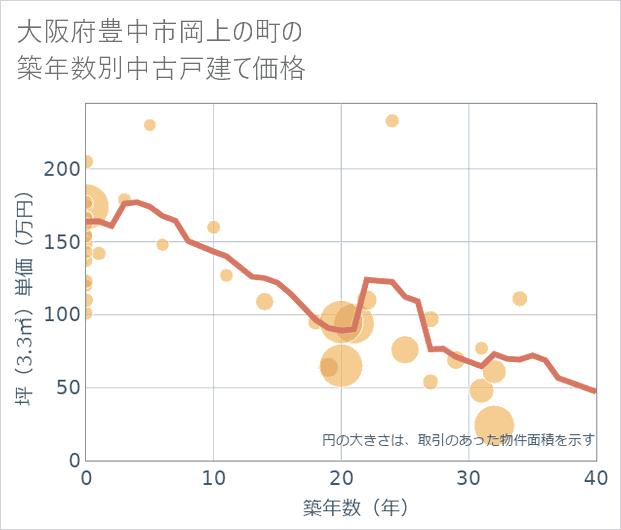 大阪府豊中市岡上の町の築年数別の中古戸建て坪単価