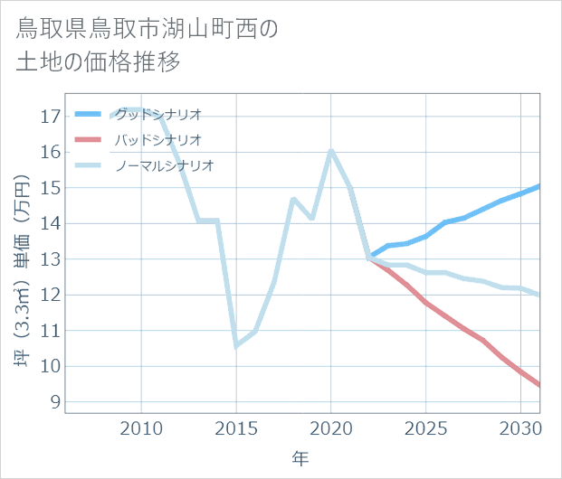 鳥取県鳥取市湖山町西の土地価格推移