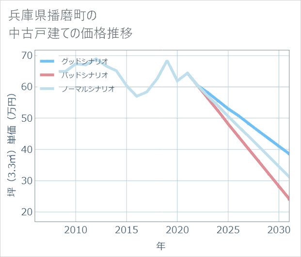 兵庫県播磨町の中古戸建て価格推移