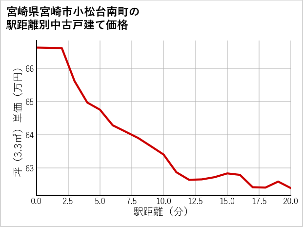 宮崎県宮崎市小松台南町の徒歩距離別の中古戸建て坪単価