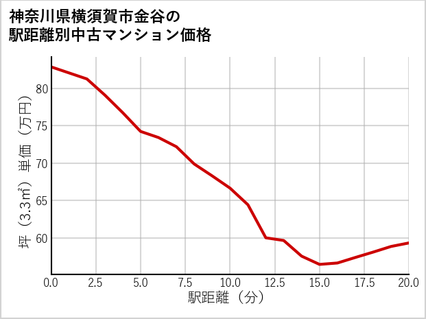 神奈川県横須賀市金谷の徒歩距離別の中古マンション坪単価