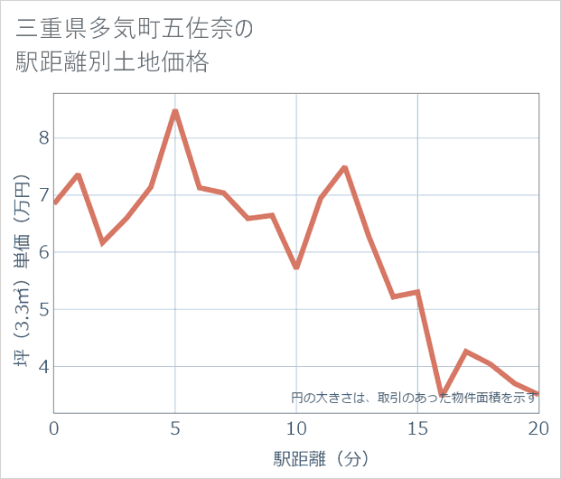 三重県多気町五佐奈の徒歩距離別の土地坪単価