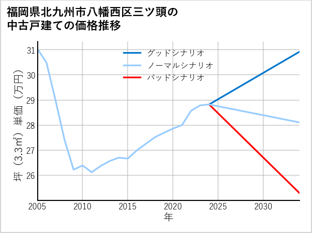 福岡県北九州市八幡西区三ツ頭の中古戸建て価格推移