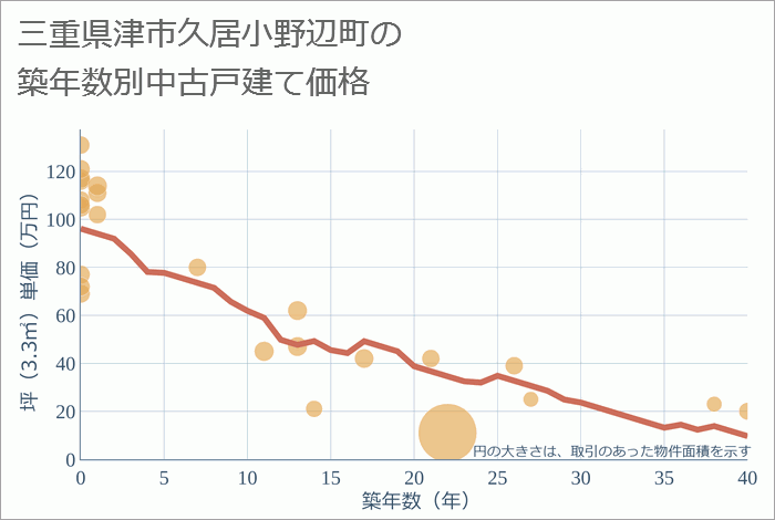 三重県津市久居小野辺町の築年数別の中古戸建て坪単価