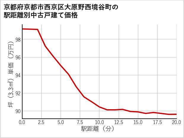 京都府京都市西京区大原野西境谷町の徒歩距離別の中古戸建て坪単価