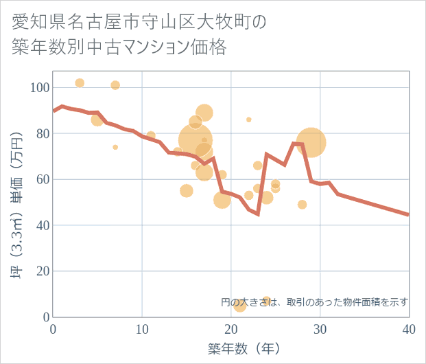 愛知県名古屋市守山区大牧町の築年数別の中古マンション坪単価