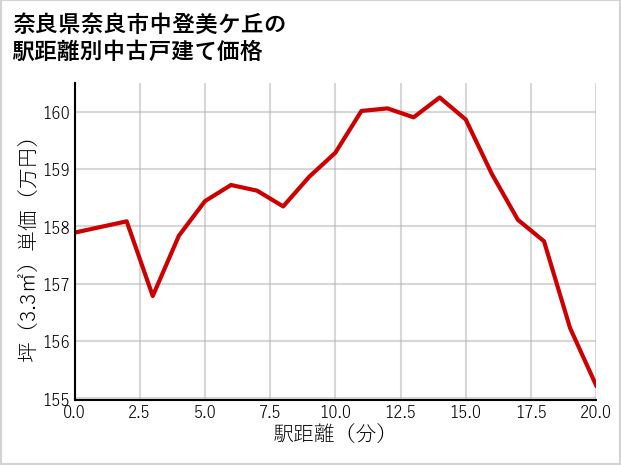 奈良県奈良市中登美ケ丘の徒歩距離別の中古戸建て坪単価