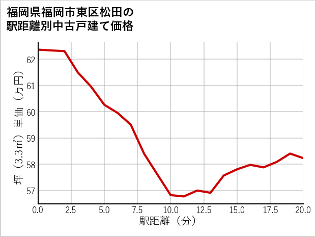 福岡県福岡市東区松田の徒歩距離別の中古戸建て坪単価