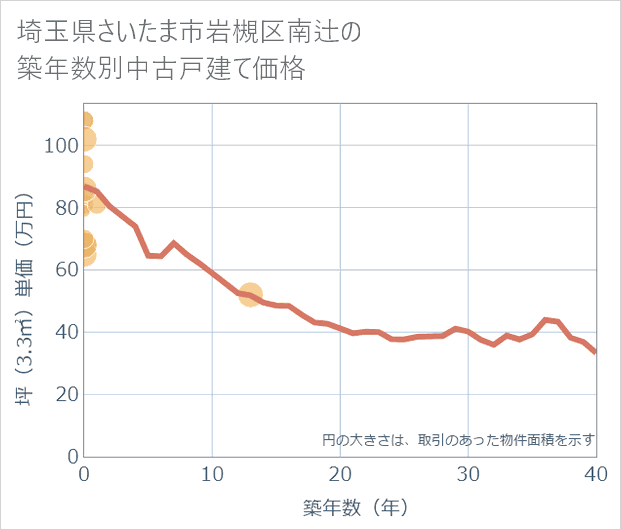 埼玉県さいたま市岩槻区南辻の築年数別の中古戸建て坪単価