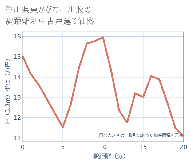 香川県東かがわ市川股の徒歩距離別の中古戸建て坪単価