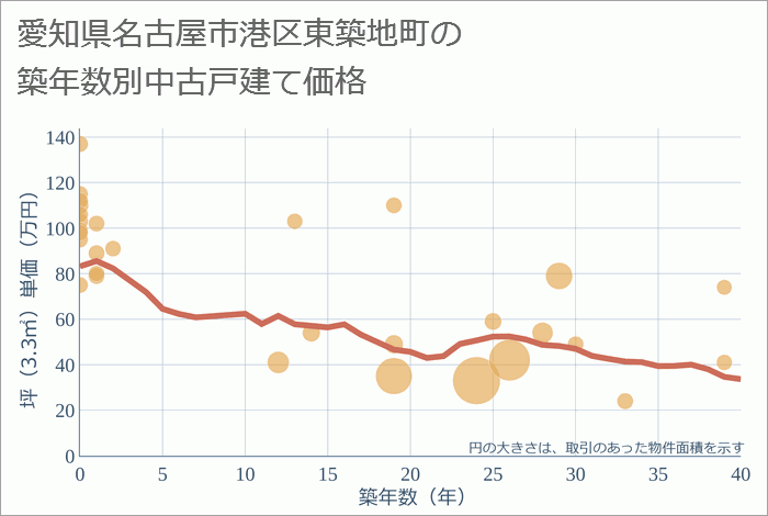 愛知県名古屋市港区東築地町の築年数別の中古戸建て坪単価