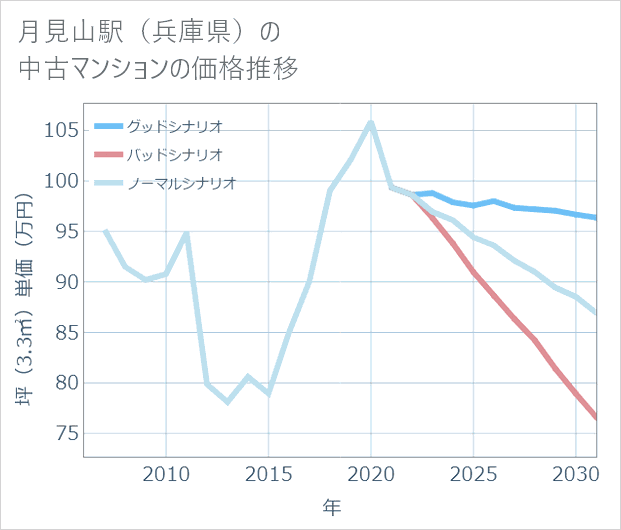 月見山駅(兵庫県)の中古マンション価格推移