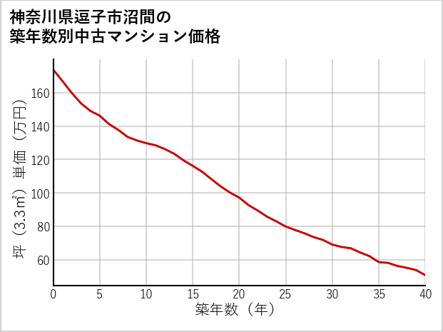 神奈川県逗子市沼間の築年数別の中古マンション坪単価