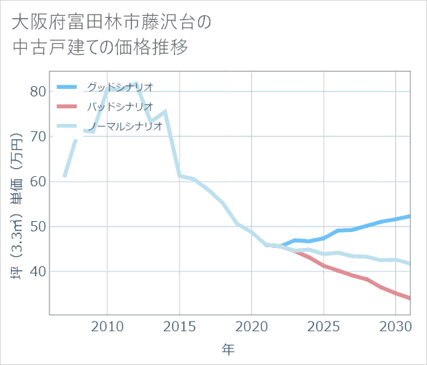 大阪府富田林市藤沢台の中古戸建て価格推移