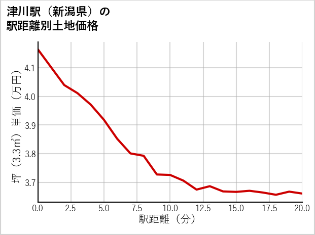 津川駅（新潟県）の徒歩距離別の土地坪単価