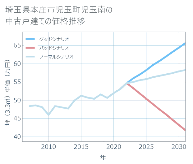 埼玉県本庄市児玉町児玉南の中古戸建て価格推移