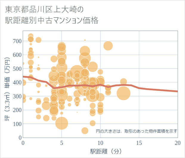 東京都品川区上大崎の徒歩距離別の中古マンション坪単価