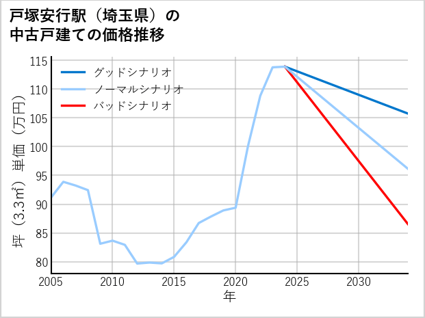 戸塚安行駅（埼玉県）の中古戸建て価格推移