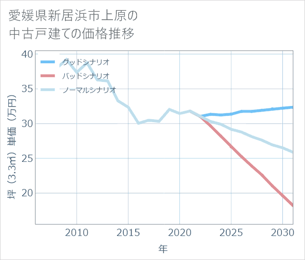 愛媛県新居浜市上原の中古戸建て価格推移