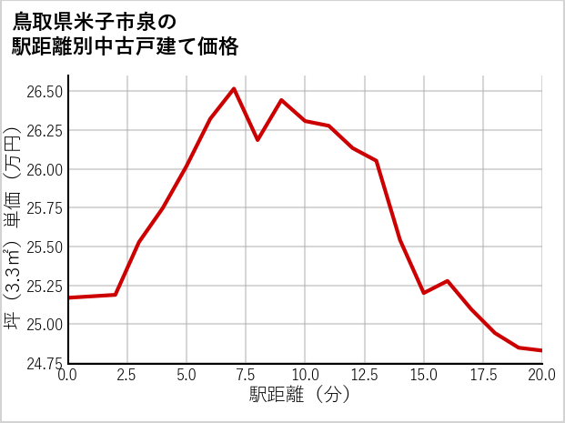 鳥取県米子市泉の徒歩距離別の中古戸建て坪単価