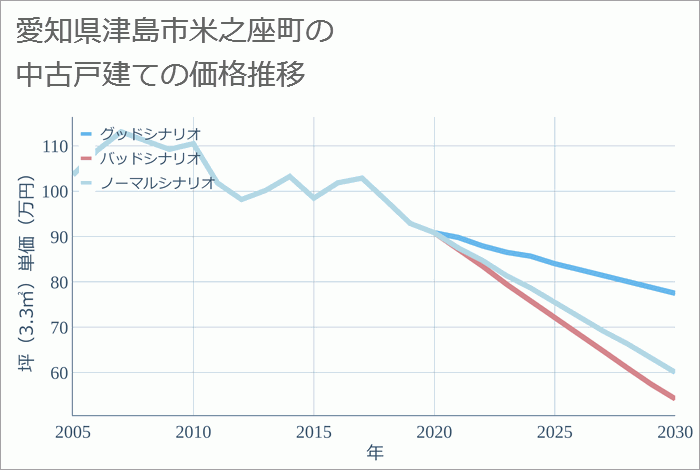 愛知県津島市米之座町の中古戸建て価格推移