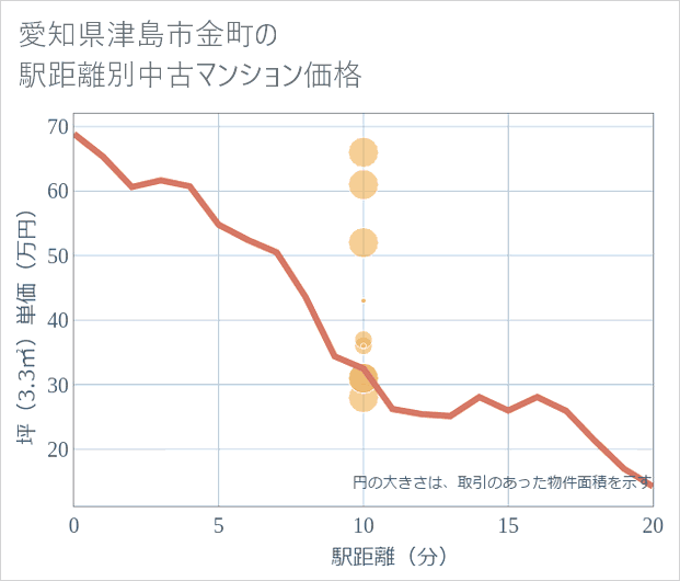 愛知県津島市金町の徒歩距離別の中古マンション坪単価