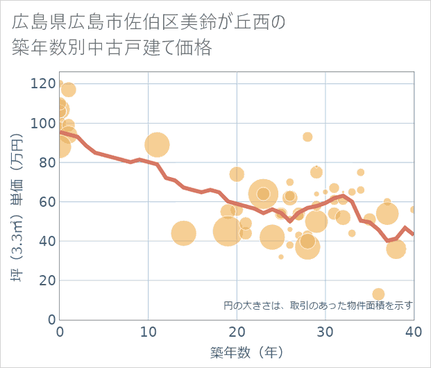 広島県広島市佐伯区美鈴が丘西の築年数別の中古戸建て坪単価