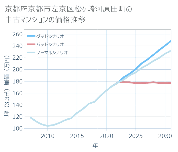 京都府京都市左京区松ケ崎河原田町の中古マンション価格推移