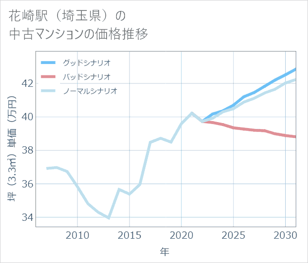 花崎駅(埼玉県)の中古マンション価格推移