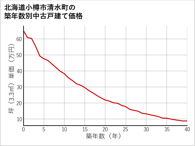 北海道小樽市清水町の築年数別の中古戸建て坪単価