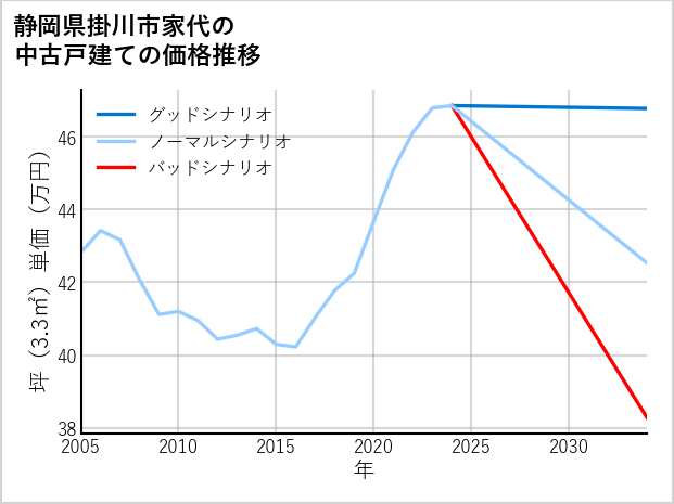 静岡県掛川市家代の中古戸建て価格推移