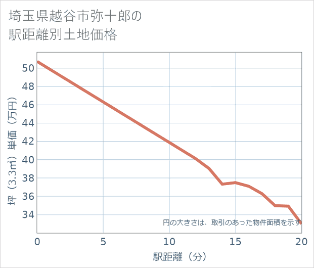 埼玉県越谷市弥十郎の徒歩距離別の土地坪単価