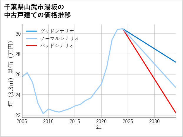 千葉県山武市湯坂の中古戸建て価格推移