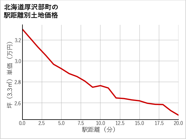 北海道厚沢部町の徒歩距離別の土地坪単価