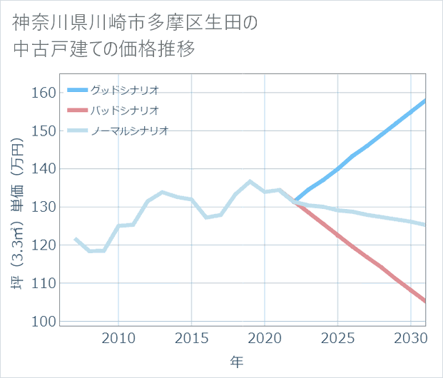 神奈川県川崎市多摩区生田の中古戸建て価格推移