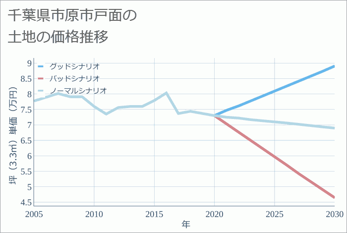 千葉県市原市戸面の土地価格推移