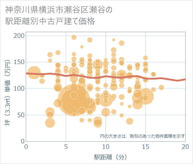 神奈川県横浜市瀬谷区瀬谷の徒歩距離別の中古戸建て坪単価