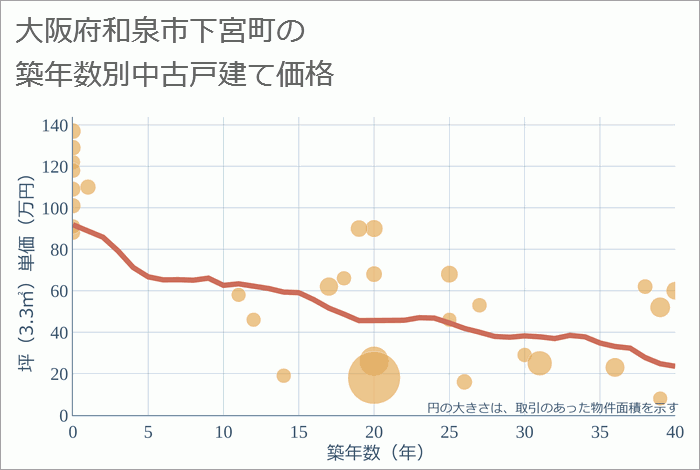 大阪府和泉市下宮町の築年数別の中古戸建て坪単価