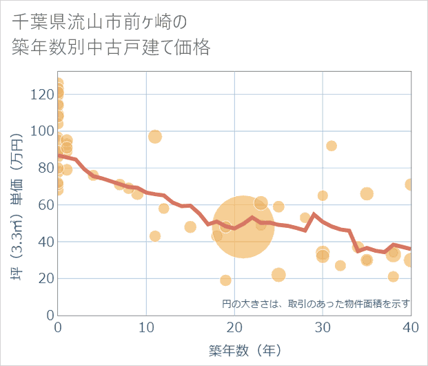 千葉県流山市前ケ崎の築年数別の中古戸建て坪単価