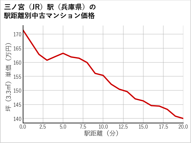 三ノ宮駅（兵庫県）の徒歩距離別の中古マンション坪単価