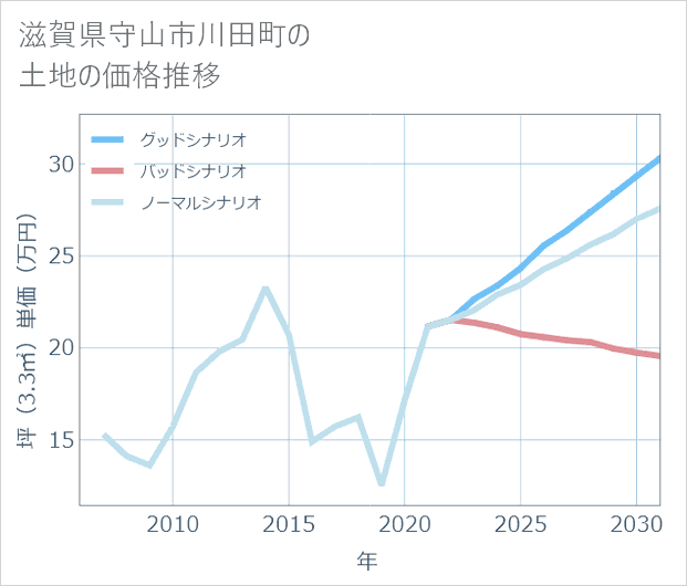 滋賀県守山市川田町の土地価格推移