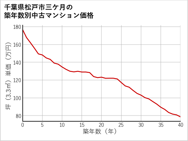 千葉県松戸市三ケ月の築年数別の中古マンション坪単価