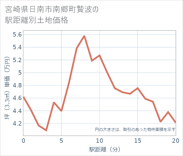 宮崎県日南市南郷町贄波の徒歩距離別の土地坪単価