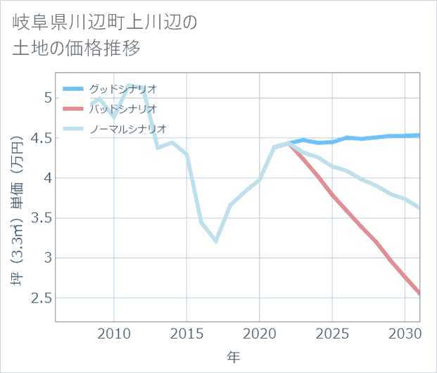 岐阜県川辺町上川辺の土地価格推移