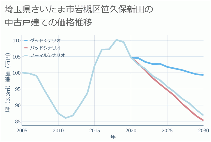 埼玉県さいたま市岩槻区笹久保新田の中古戸建て価格推移