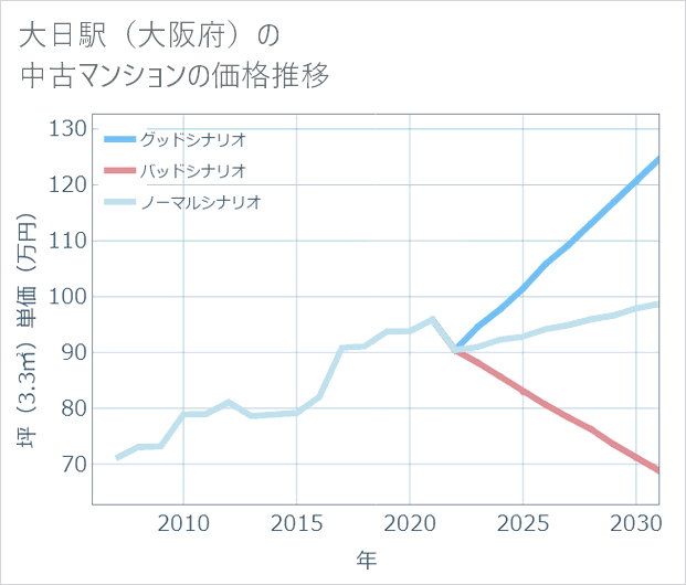 大日駅(大阪府)の中古マンション価格推移