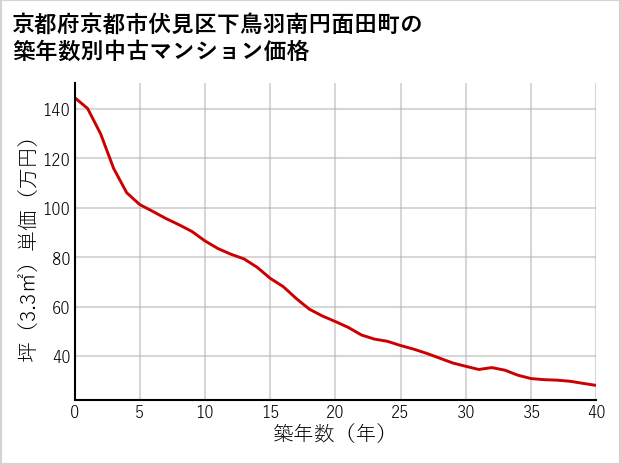 京都府京都市伏見区下鳥羽南円面田町の築年数別の中古マンション坪単価
